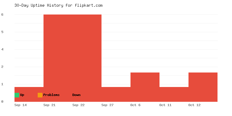 Uptime history for flipkart.com