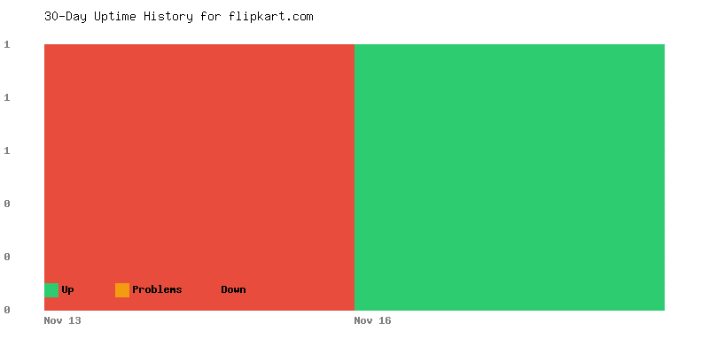 Uptime history for flipkart.com