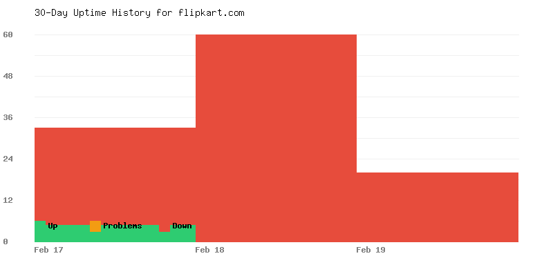 Uptime history for flipkart.com