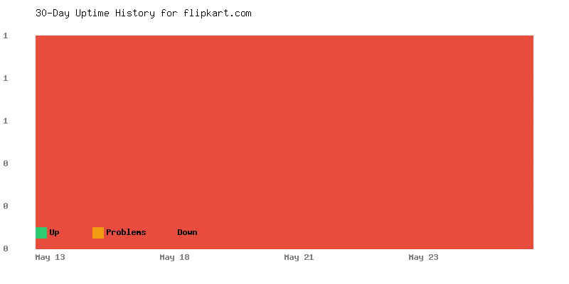 Uptime history for flipkart.com