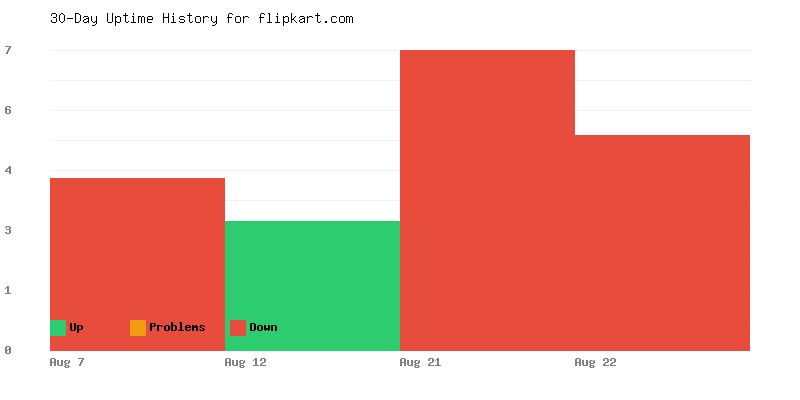 Uptime history for flipkart.com
