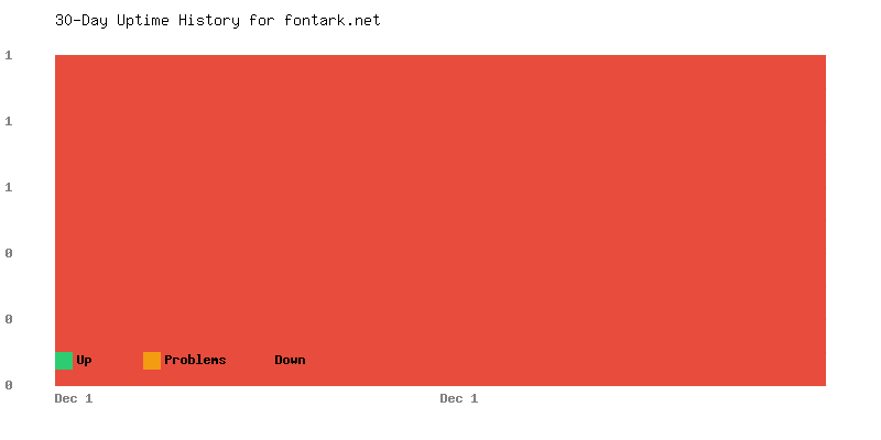 Uptime history for fontark.net