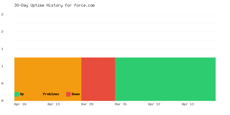 Uptime history for force.com