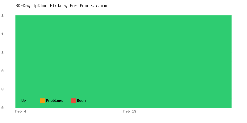 Uptime history for foxnews.com