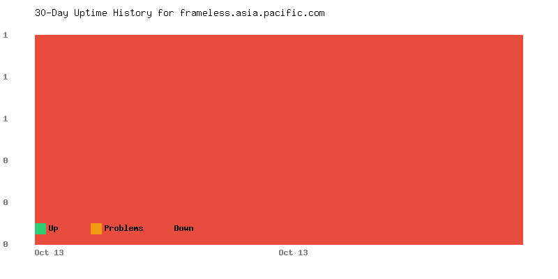 Uptime history for frameless.asia.pacific.com
