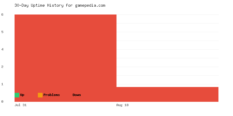 Uptime history for gamepedia.com