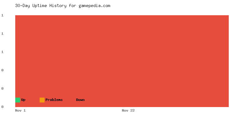 Uptime history for gamepedia.com