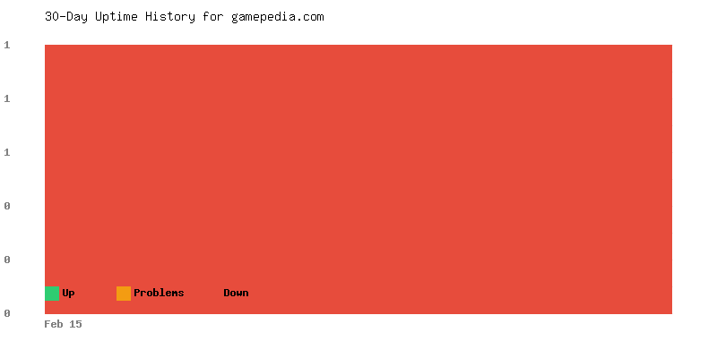 Uptime history for gamepedia.com