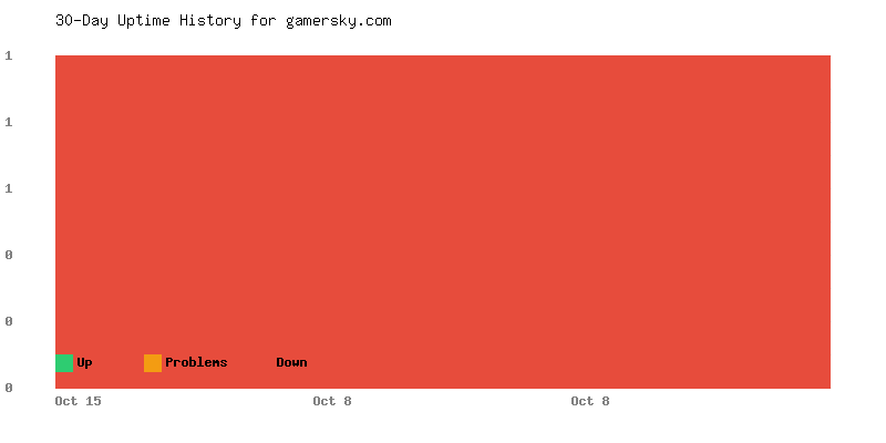 Uptime history for gamersky.com