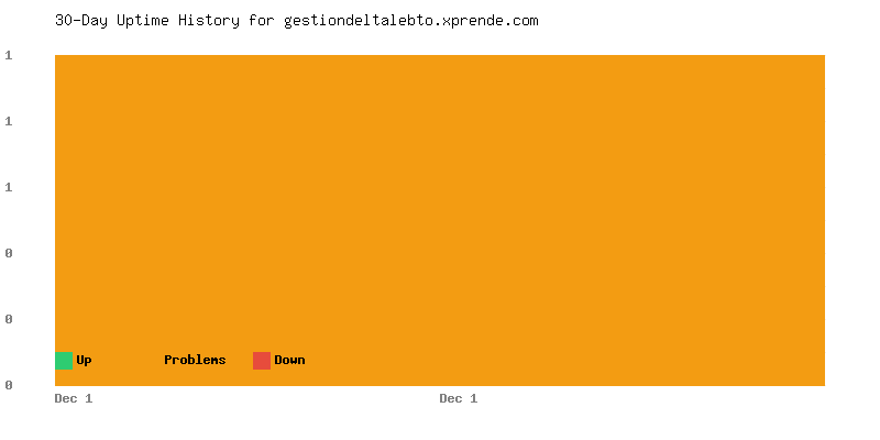 Uptime history for gestiondeltalebto.xprende.com