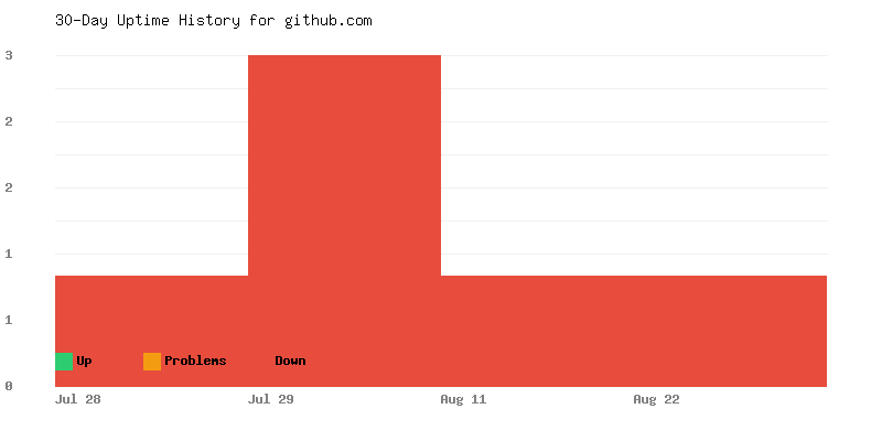 Uptime history for github.com
