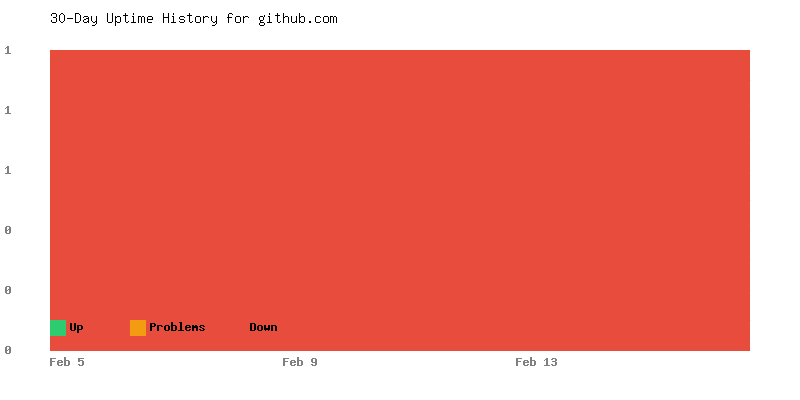 Uptime history for github.com