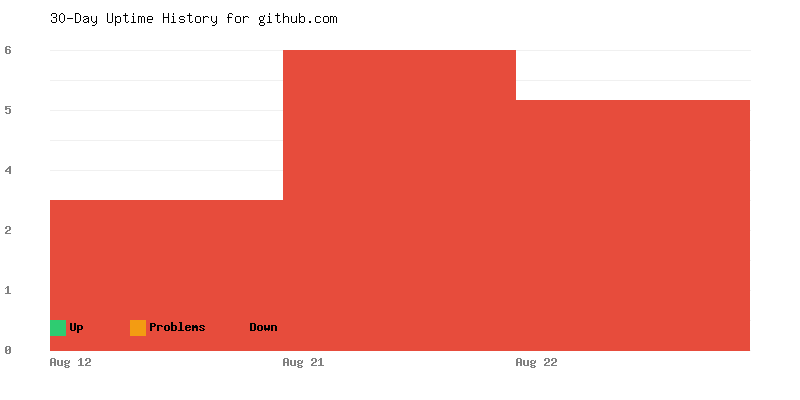 Uptime history for github.com