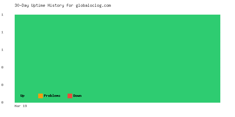 Uptime history for globaloclog.com