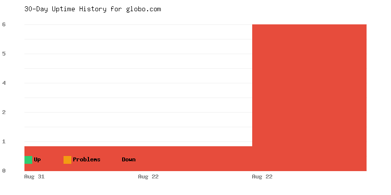 Uptime history for globo.com