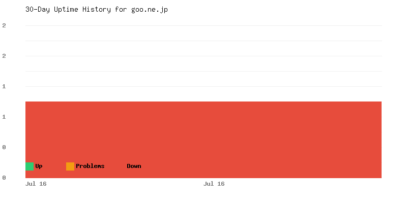 Uptime history for goo.ne.jp