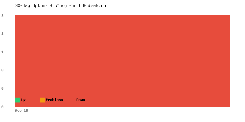 Uptime history for hdfcbank.com