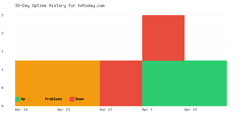 Uptime history for hdtoday.com