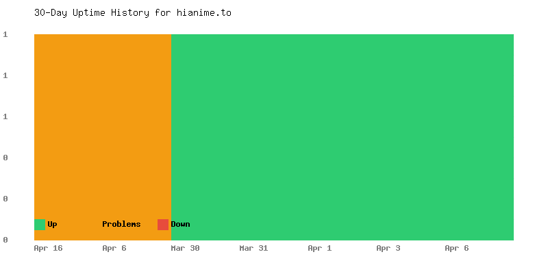 Uptime history for hianime.to