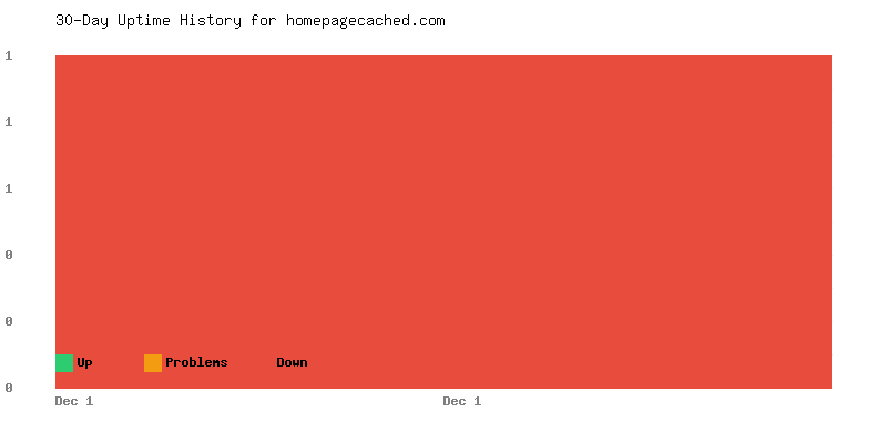 Uptime history for homepagecached.com