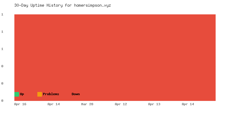 Uptime history for homersimpson.xyz