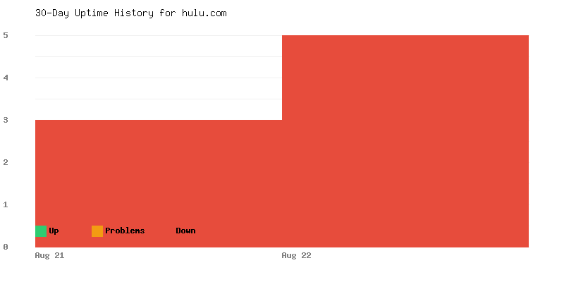 Uptime history for hulu.com