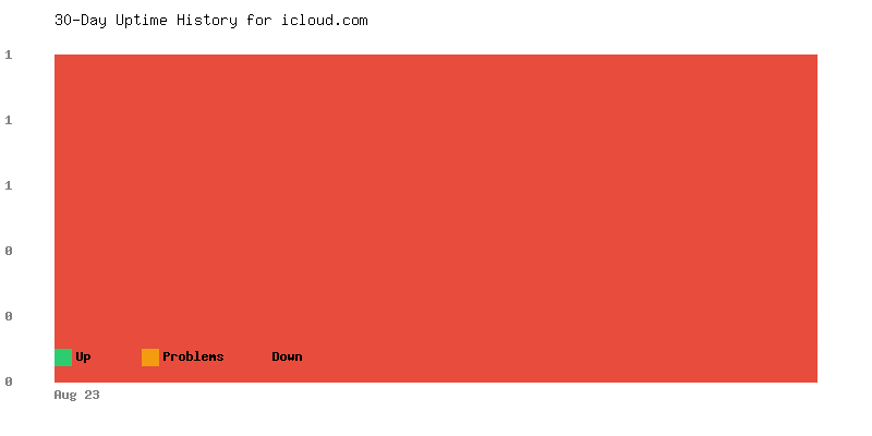 Uptime history for icloud.com