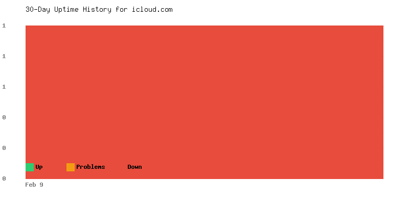 Uptime history for icloud.com