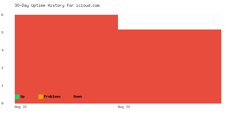 Uptime history for icloud.com
