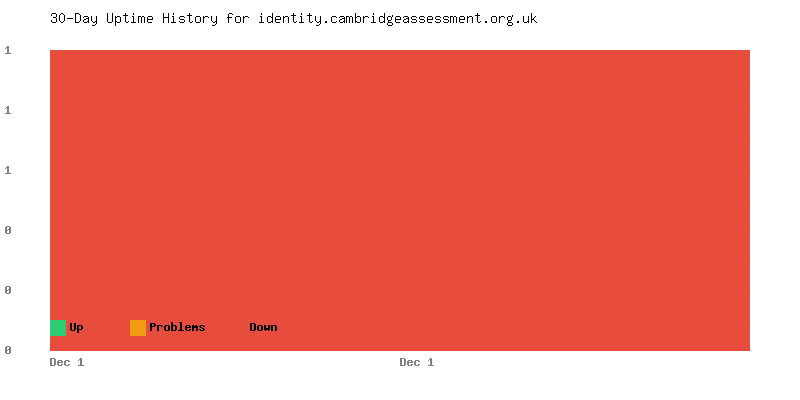 Uptime history for identity.cambridgeassessment.org.uk