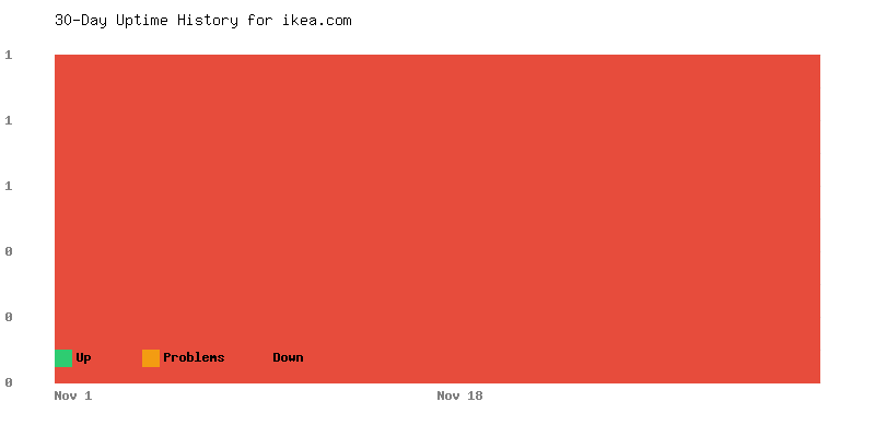 Uptime history for ikea.com