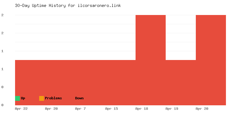 Uptime history for ilcorsaronero.link