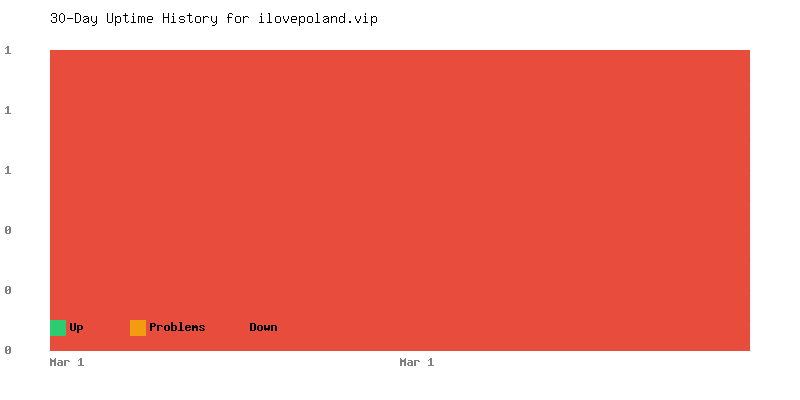 Uptime history for ilovepoland.vip