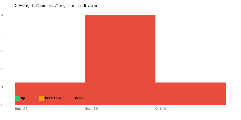 Uptime history for imdb.com