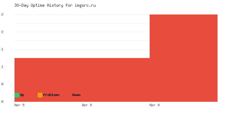 Uptime history for imgsrc.ru