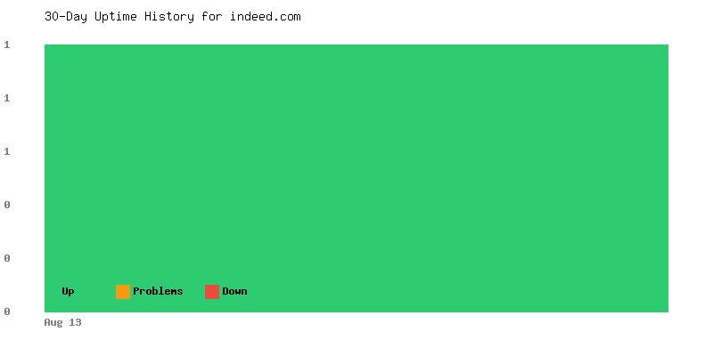 Uptime history for indeed.com
