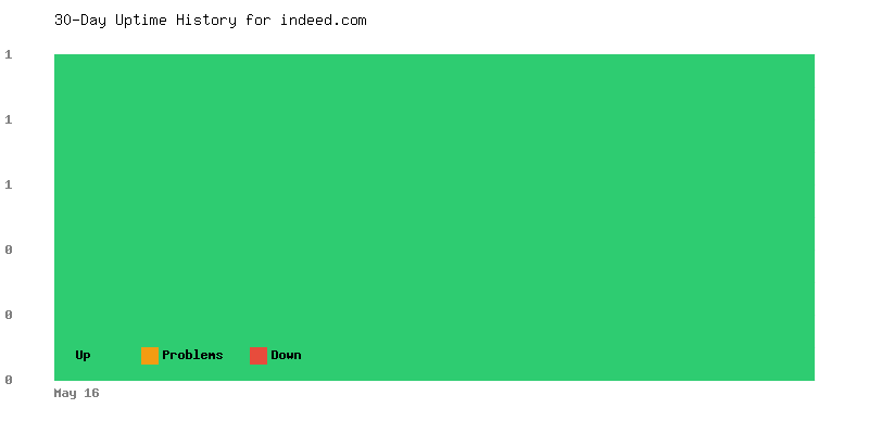 Uptime history for indeed.com