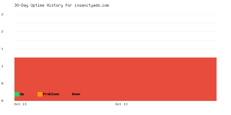 Uptime history for insanityads.com