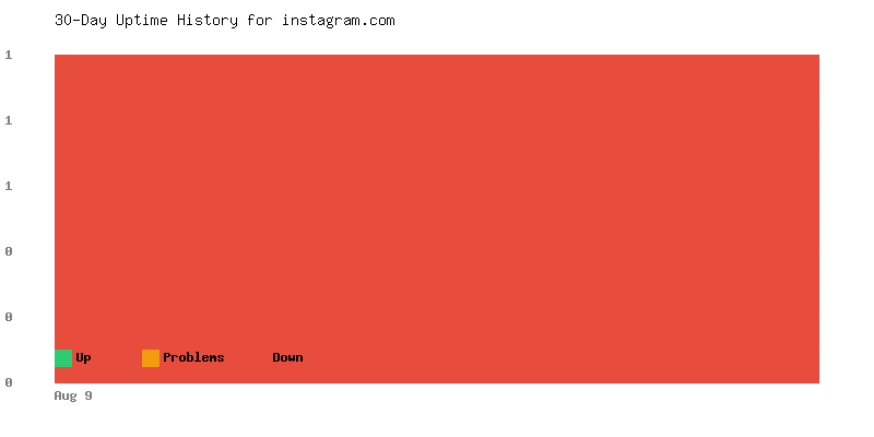 Uptime history for instagram.com