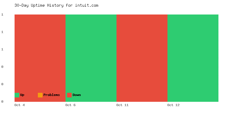 Uptime history for intuit.com