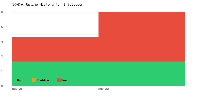 Uptime history for intuit.com