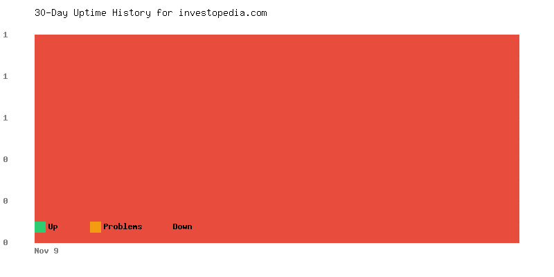 Uptime history for investopedia.com