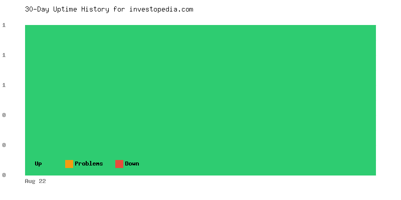 Uptime history for investopedia.com