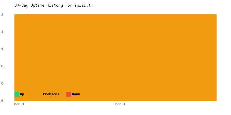 Uptime history for ipizi.tr