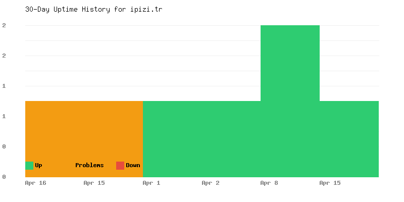Uptime history for ipizi.tr