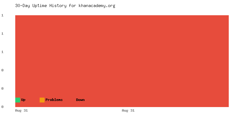 Uptime history for khanacademy.org