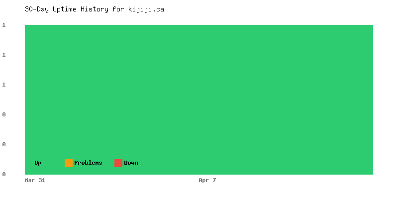 Uptime history for kijiji.ca