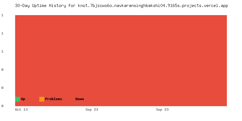 Uptime history for knot.7bjzcwo6o.navkaransinghbakshi04.9165s.projects.vercel.app