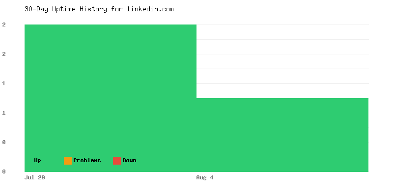 Uptime history for linkedin.com