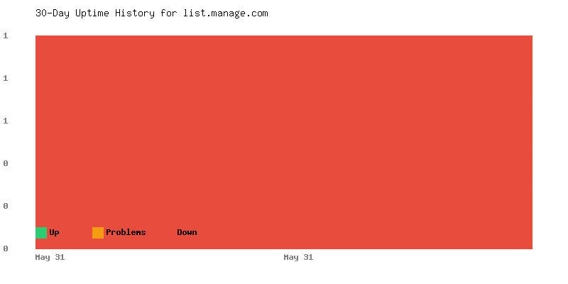 Uptime history for list.manage.com
